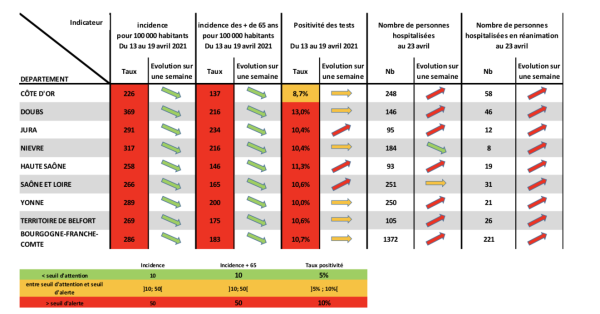 CORONAVIRUS - Le nombre de personnes en réanimation en hausse dans les 8 départements de la région Bourgogne-Franche Comté