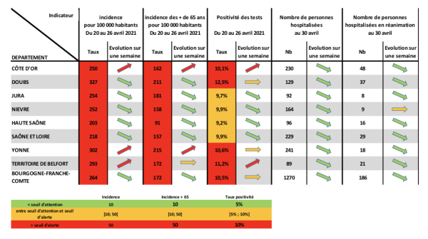 CORONAVIRUS - Des indicateurs sanitaires qui passent au vert en Saône et Loire 