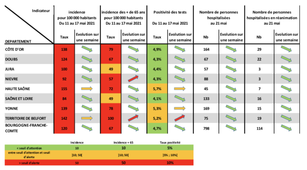 COVID-19 EN BOURGOGNE-FRANCHE-COMTE -  La situation s’améliore lentement