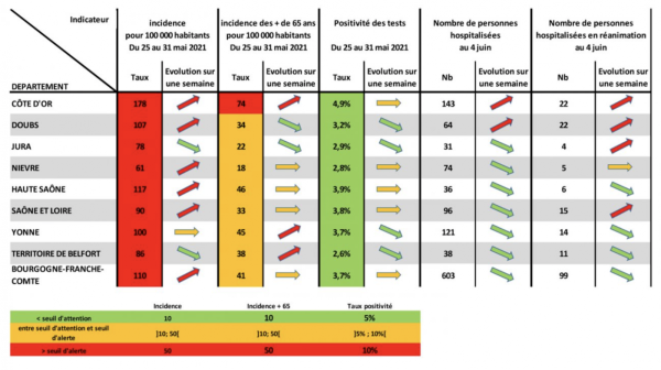 CORONAVIRUS : «L'épidémie n'est pas terminée», alerte l'ARS Bourgogne-Franche-Comté