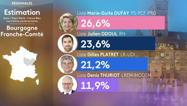 REGIONALES - Gilles Platret appelle à "un sursaut du corps électoral"