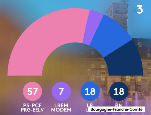 REGIONALES - Quels sont les Saône et Loiriens qui vont siéger à l'assemblée régionale ? 