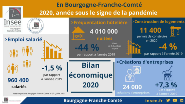 L’activité économique de la Bourgogne-Franche-Comté a été brutalement touchée par la crise sanitaire.