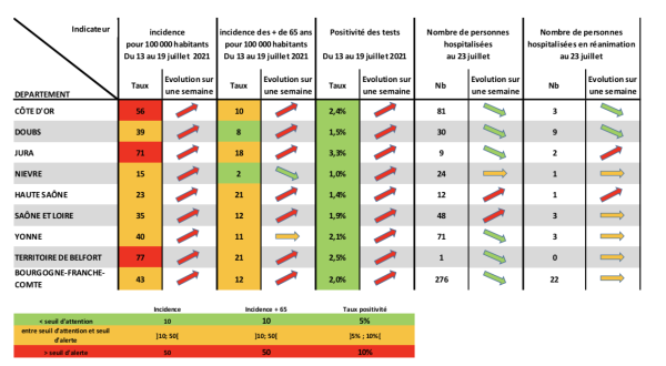 CORONAVIRUS - Les indicateurs repartent au rouge en Saône et Loire 