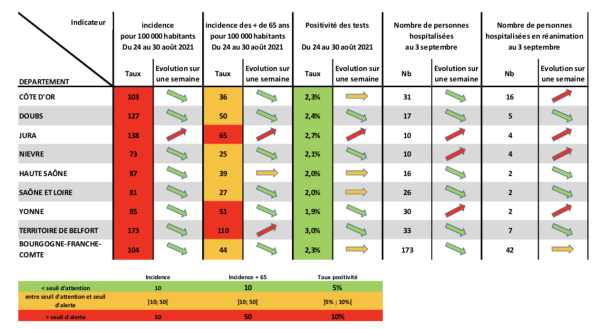 COVID19 - Avec la Nièvre, la Saône et Loire affiche le taux d'incidence le plus faible de Bourgogne-Franche Comté 