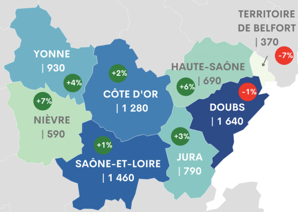 Apprentissage : en région Bourgogne-Franche-Comté les effectifs sont en hausse pour la 3ème année consécutive