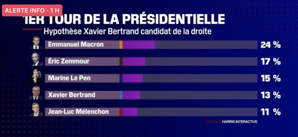 Un résultat de sondage qui risque de mettre le feu à tous les états-majors politiques