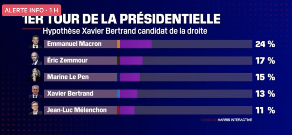 Un résultat de sondage qui risque de mettre le feu à tous les états-majors politiques 