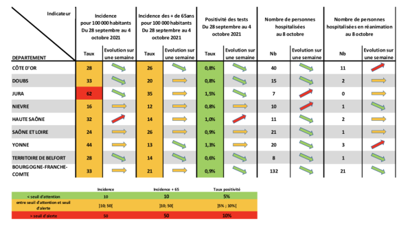 COVID19 - Une légère hausse de positivité des tests en Saône et Loire 