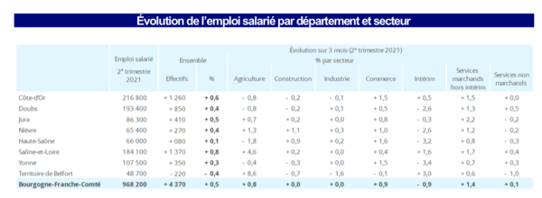 EMPLOI - La Saône et Loire, département le plus dynamique en Bourgogne-Franche Comté