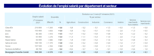 EMPLOI - La Saône et Loire, département le plus dynamique en Bourgogne-Franche Comté 