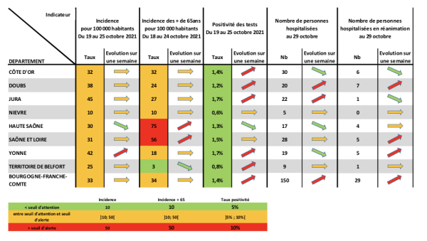 COVID19 - La situation épidémique est stable en Bourgogne-Franche-Comté