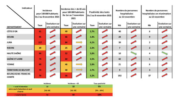 CORONAVIRUS - Tous les indicateurs se dégradent en Bourgogne-Franche Comté 