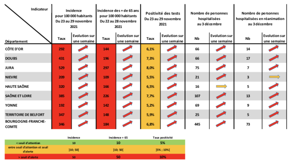 VACCINATION - 93 % des plus de 75 ans, 96 % des 65/74 ans... sont vaccinés en Bourgogne-Franche Comté