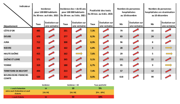 COVID 19 - Déjà 600 000 personnes ont effectué leur dose de rappel en Bourgogne-Franche Comté 