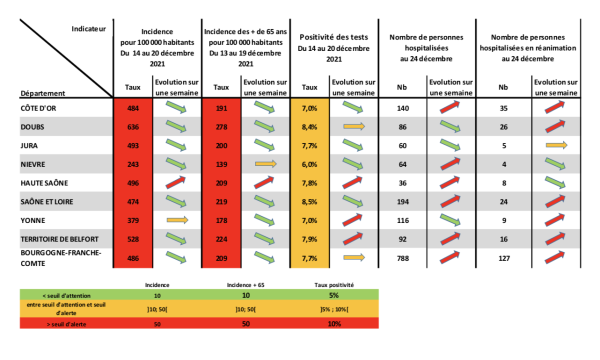 COVID 19 - 24 personnes hospitalisées au soir de Noël en Saône et Loire 