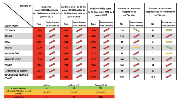 COVID 19 - Un taux d'incidence qui explose en Saône et Loire... mais moins de personnes hospitalisées dans le département 
