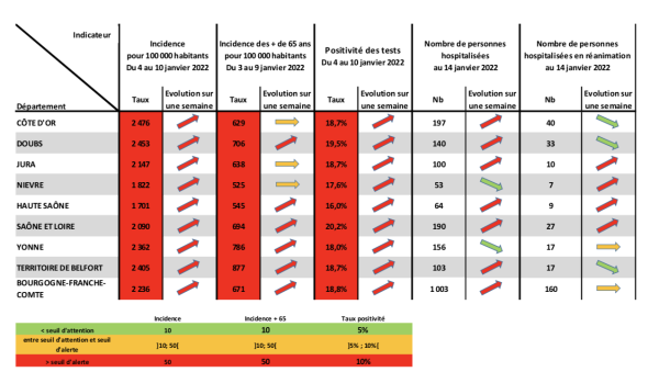 COVID 19 - Tous les indicateurs sanitaires repassent en rouge en Saône et Loire 