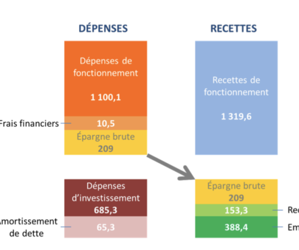 BUDGET 2022 - REGION BOURGOGNE FRANCHE COMTE - Tous les détails 