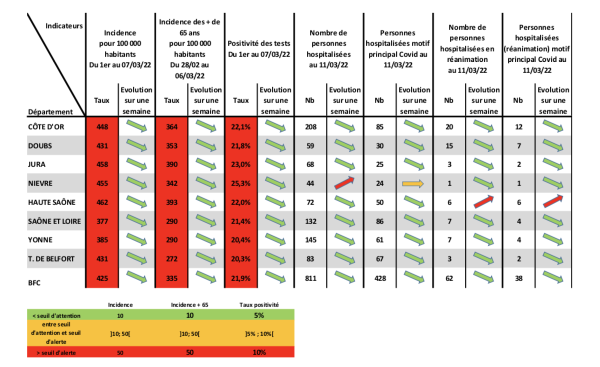 COVID 19 - En Bourgogne-Franche Comté, l'ARS appelle à rester vigilant 