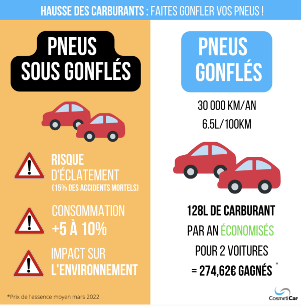 Hausse du carburant : Avoir des pneus gonflés aide votre porte monnaie !