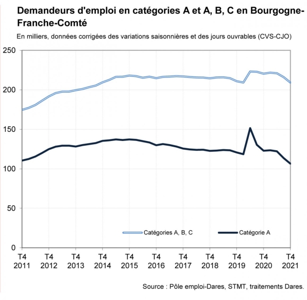 - 13,2 % de chômeurs en Bourgogne-Franche Comté