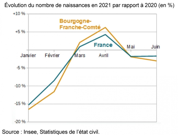 Rebond des naissances neuf mois après la première vague de la Covid-19 en Bourgogne-Franche Comté 