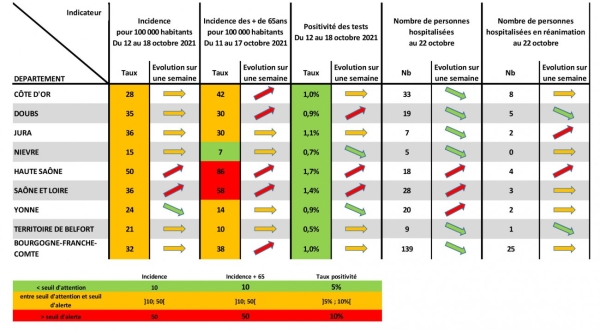 COVID19 - Les indicateurs sanitaires repartent à la  hausse en Saône et Loire 