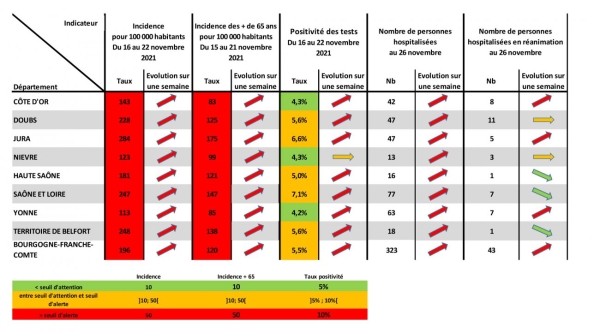 CORONAVIRUS - + 7 % de taux positif en Saône et Loire 
