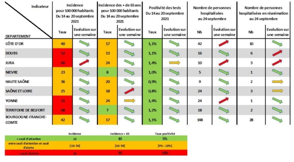 CORONAVIRUS - Un taux de positivité qui passe sous la barre de 1 % en Saône et Loire 