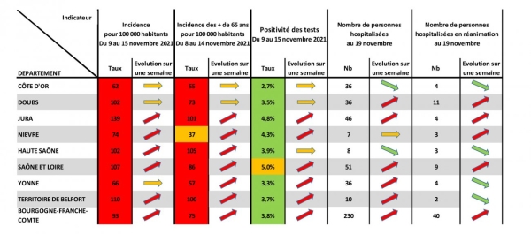 CORONAVIRUS - Tous les indicateurs sanitaires en rouge en Saône et Loire 