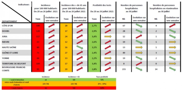 CORONAVIRUS  :  65% des 18-49 ans ont reçu une dose en Bourgogne-Franche-Comté.