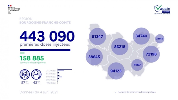 CORONAVIRUS - 159.000 personnes ont reçu deux doses de vaccin en Bourgogne-Franche Comté