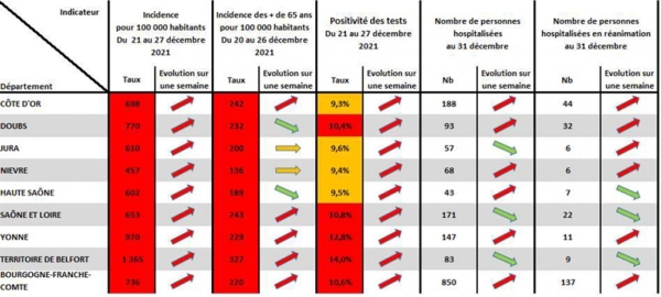 COVID 19 - Des positifs toujours plus nombreux mais moins d'hospitalisations en Saône et Loire 
