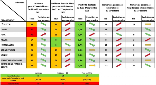  CORONAVIRUS : «L’épidémie n’est pas derrière nous», maintient l’ARS Bourgogne-Franche-Comté