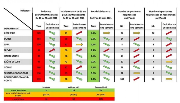 COVID-19 - Les indicateurs repartent au vert en Saône et Loire 