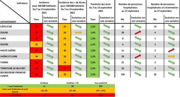 CORONAVIRUS : La pression de l'épidémie continue de diminuer en Bourgogne-Franche-Comté