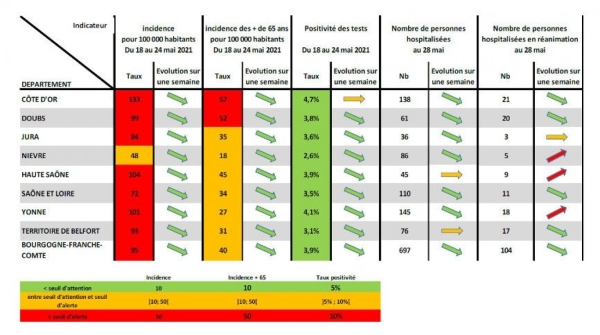 CORONAVIRUS : La pression diminue sur les services hospitaliers de Bourgogne-Franche-Comté