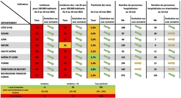 CORONAVIRUS : Le recul de l’épidémie se poursuit en Bourgogne-Franche-Comté