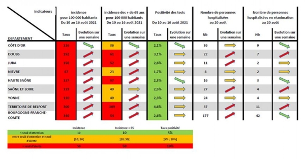 CORONAVIRUS - Les taux d'incidence repartent en rouge en Saône et Loire comme en Bourgogne-Franche Comté