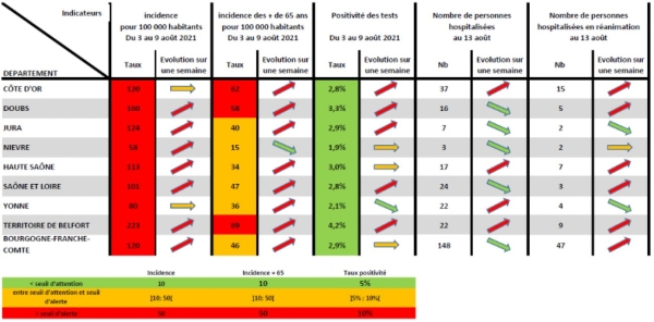 CORONAVIRUS - 24 personnes hospitalisées pour COVID en Saône et Loire 