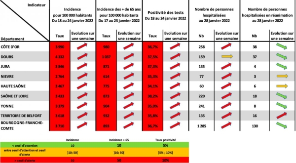 COVID 19 - Toujours plus de positifs en Saône et Loire mais toujours moins en réanimation 