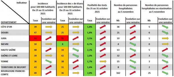 COVID19 - Le rebond épidémique confirmé partout en Bourgogne-Franche Comté