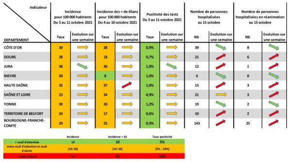 COVID19 - Une épidémie «sans amélioration ni dégradation» en Bourgogne-Franche-Comté