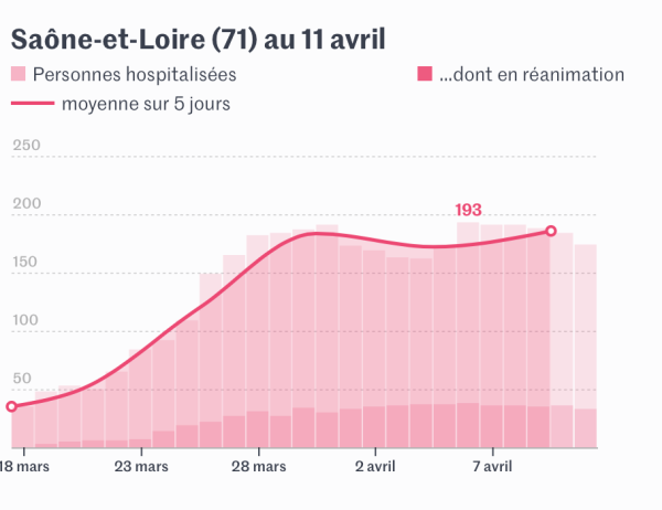 Coronavirus : visualisez le nombre de personnes hospitalisées en France et département par département