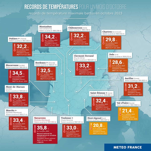 MÉTÉO - Ce mardi des records de températures sont tombés pour un 10 octobre 