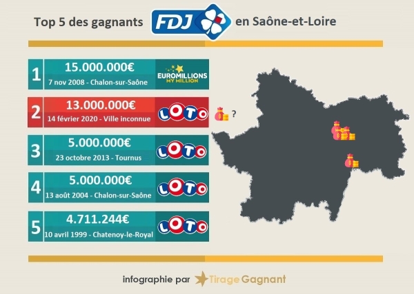 Super loto de la Saint-Valentin - 13 millions pour un unique gagnant en Saône et Loire 