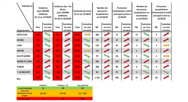 CORONAVIRUS - En Saône et Loire, la positivité des tests repasse au vert cette semaine 