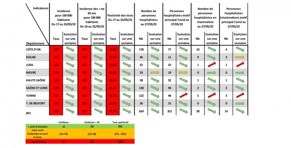 COVID-19 EN BOURGOGNE-FRANCHE-COMTE - La situation sanitaire s’améliore franchement