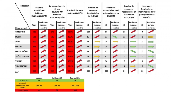 COVID19 - Le nombre de cas explose en Saône et Loire et plus largement en Bourgogne 